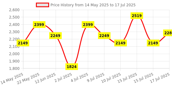 amazon.in ZEBRONICS MLS755 Line Interactive UPS System, 600VA / 360W, Microcontroller Based, Supports Micro Load, Go to Power Backup & Protection for Home Office, Desktop PC, Routers & Home Electronics Price History Graph from 14 May 2025 to 17 Jul 2025