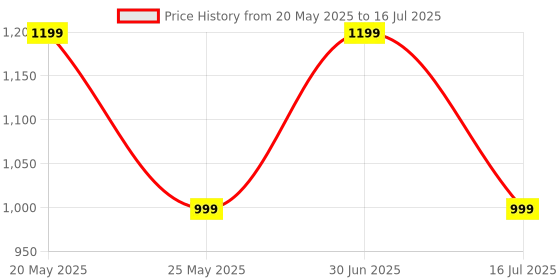 amazon.in ZEBRONICS Monk+, in-Ear, Noise Cancellation Earbuds, Upto 25 Hours Backup, ANC, Flash Connect, ENC, Gaming Mode, Voice Assistant, Bluetooth v5.4, Touch Control (Black) zebronics Price History Graph from 20 May 2025 to 16 Jul 2025