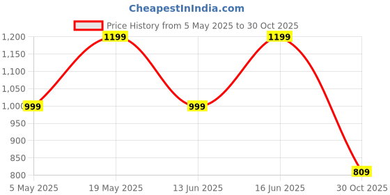 amazon.in ZEBRONICS Monk+, in-Ear, Noise Cancellation Earbuds, Upto 25 Hours Backup, ANC, Flash Connect, ENC, Gaming Mode, Voice Assistant, Bluetooth v5.4, Touch Control (White) Price History Graph from 5 May 2025 to 30 Oct 2025