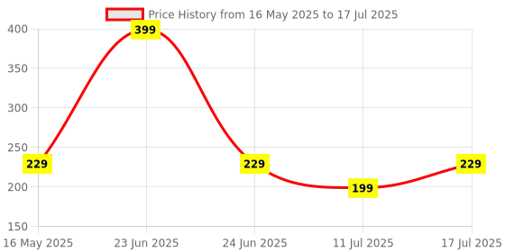 amazon.in ZEBRONICS MS100 Mobile Holder with Adjustable Height, 130° Angle tilt, Foldable Design, Anti Skid Base, Soft Resting pad, Lightweight and Handy Structure (Black) zebronics Price History Graph from 16 May 2025 to 17 Jul 2025