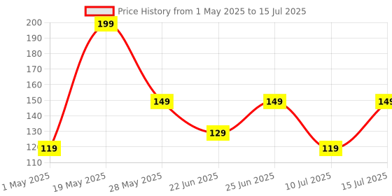 amazon.in ZEBRONICS MS80 Mobile Holder with Adjustable Height, 10°- 50° Multiangle Adjustment, Foldable Design, Anti Skid Base, Matte Finish, Lightweight and 4 Adjustable Levels (Black) zebronics Price History Graph from 1 May 2025 to 15 Jul 2025