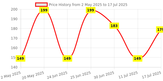 amazon.in ZEBRONICS MS80 Mobile Holder with Adjustable Height, 10°- 50° Multiangle Adjustment, Foldable Design, Anti Skid Base, Matte Finish, Lightweight and 4 Adjustable Levels (White) Price History Graph from 2 May 2025 to 17 Jul 2025