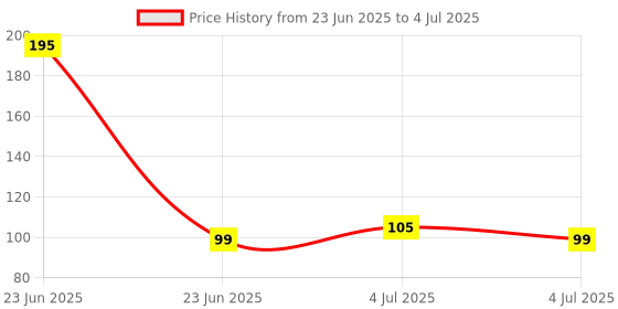 amazon.in ZEBRONICS MSP-X1 Mouse Pad, for Speed and Precision Operation, Smooth Cloth Surface, Roll and Go, Optimised for All Mouse Sensors, Anti Slip Rubber Base, Surface of 232 x 182 mm Price History Graph from 23 Jun 2025 to 4 Jul 2025