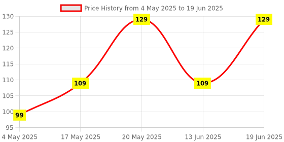 amazon.in ZEBRONICS MSP-X2 Mouse Pad, Smooth Micro Fiber Cloth with Stitched Edges, 260 x 210 x 2 mm, Anti Slip Rubber Base, for Gaming, Home and Office | for All Mouse Sensors Price History Graph from 4 May 2025 to 19 Jun 2025