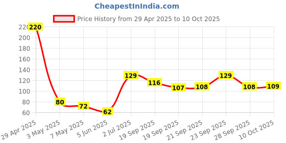 amazon.in ZEBRONICS MU240 USB - Micro USB Cable, 18 Watts, Rapid Charging, Charge & Sync, 1 Meter (Black) zebronics Price History Graph from 29 Apr 2025 to 10 Oct 2025