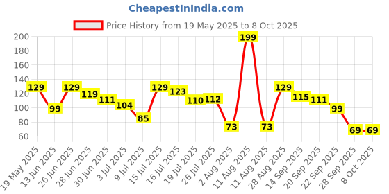 amazon.in ZEBRONICS MU240 USB - Micro USB Cable, 18 Watts, Rapid Charging, Charge & Sync, 1 Meter (White) zebronics Price History Graph from 19 May 2025 to 8 Oct 2025