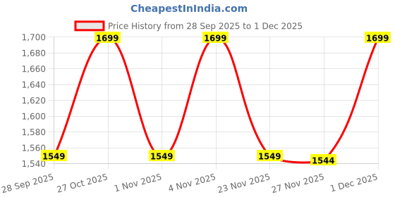 amazon.in Zebronics New Launch Gaming Chassis, Micro ATX/Mini ITX, 80mm Rear Inner Glow Multicolor Fan, USB 3.0, 2X USB Ports, Acrylic Side Panel, Front Panel Multicolor Light Strip, Top-Mounted PSU (Froz) Price History Graph from 28 Sep 2025 to 1 Dec 2025