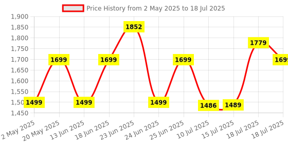 amazon.in ZEBRONICS Nitro Plus Mechanical Keyboard, 104 Keys, Clicky Blue Switches, Integrated Multimedia Keys, Multicolor LED, Windows Lock Function, 1.5m Durable Cable (Black) zebronics Price History Graph from 2 May 2025 to 15 Jul 2025
