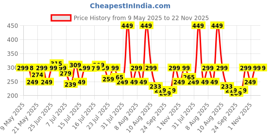 amazon.in zebronics Zebronics-NS1500 Laptop Stand Featuring Foldable Design, Anti-Slip Silicone Rubber Pads, Supports Maximum of 5kgs Weight Tabletop zebronics Price History Graph from 9 May 2025 to 22 Nov 2025