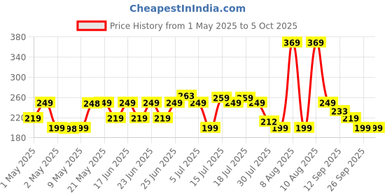 amazon.in ZEBRONICS OC150 Optical Cable Supporting Dolby Digital Plus with 8 Channel (7.1) Audio support, 1.5 meter, Transmission, for Smart TV, AV Receivers and More, Black zebronics Price History Graph from 1 May 2025 to 5 Oct 2025