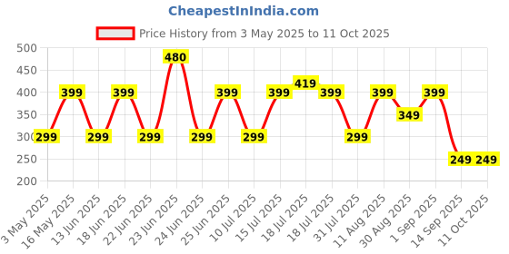 amazon.in ZEBRONICS Oc300 Digital Optical Audio Cable With 3 Meters,Upto 8 Channel Audio,Compatible With Optical-Enabled Devices Like Smart Tvs,Sound Bars,A/V Receivers,Dvd,Blu-Ray Players,Playstation,Black zebronics Price History Graph from 3 May 2025 to 11 Oct 2025