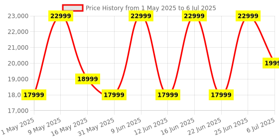 amazon.in Zebronics Octave Dolby Tower Speaker with 340W RMS Power, Wireless mic, Karaoke, 8” Subwoofer, 3 Way Design, HDMI ARC, Optical, Bluetooth 5.0, LED Display, Touch Panel & Remote Control zebronics Price History Graph from 1 May 2025 to 6 Jul 2025
