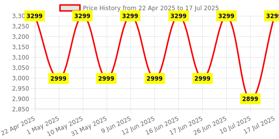 amazon.in ZEBRONICS Omega 7.1 Home Theatre Speaker with 120W Output, Bluetooth v5.0, USB, AUX, FM Radio, Powerful Subwoofer, LED Display, Remote, Volume & Bass Control Price History Graph from 22 Apr 2025 to 17 Jul 2025