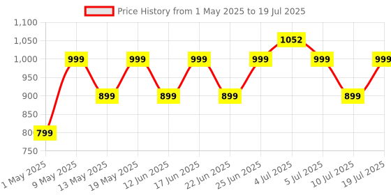 amazon.in ZEBRONICS Optimus Gaming Keyboard & Mouse Combo, Braided Cable, Gold Plated USB, Upto 3600 DPI, 6 Buttons, High Resolution Sensor, Multicolor LED, Dedicated Macro Keys, 117 Keys (White) zebronics Price History Graph from 1 May 2025 to 10 Jul 2025