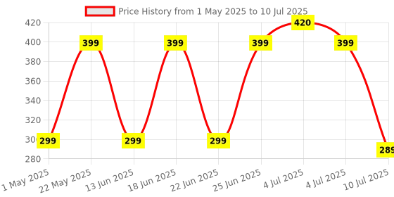 amazon.in ZEBRONICS Panther 2.4GHz Wireless Mouse, 1600 DPI, Silent Operation, High Precision, 3 Buttons, Power Saving Mode, Comfortable & Ergonomic Design, for Mac | Laptop | Computer (Black) Price History Graph from 1 May 2025 to 10 Jul 2025