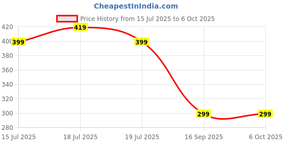 amazon.in ZEBRONICS Panther 2.4GHz Wireless Mouse, 1600 DPI, Silent Operation, High Precision, 3 Buttons, Power Saving Mode, Comfortable & Ergonomic Design, for Mac | Laptop | Computer (Purple) Price History Graph from 15 Jul 2025 to 5 Oct 2025