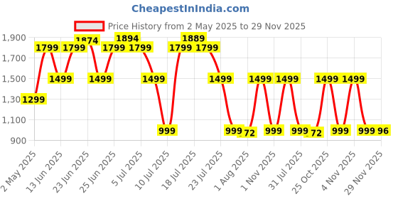 amazon.in Zebronics Pencil PRO Stylus for iPad, iPad Mini, iPad Air, iPad Pro, Palm Rejection, Ultra High Precision, Replaceable Pen Tip, Aluminum Light Weight Body, Magnetic Latch Design zebronics Price History Graph from 2 May 2025 to 29 Nov 2025