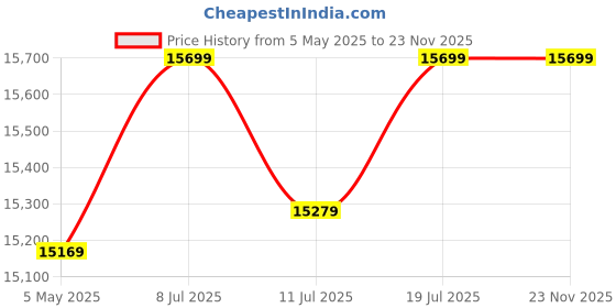 amazon.in ZEBRONICS Phantom Mid-Tower Premium Gaming Cabinet ATX/mATX/Mini ITX, 2X 120mm Top + 2X 120mm Rear Fan, ARGB Inner Glow,RGB LED Control, Dual Tempered Glass Side Panel, RGB LED Strip Price History Graph from 5 May 2025 to 23 Nov 2025