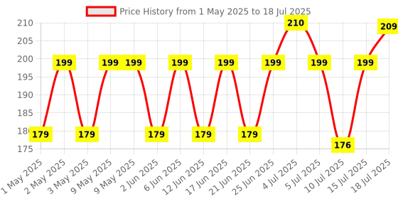 amazon.in ZEBRONICS PHERO Wired Gaming Mouse with up to 1600 DPI, Rainbow LED Lights, DPI Switch, High Precision, Plug & Play, 4 Buttons zebronics Price History Graph from 1 May 2025 to 15 Jul 2025
