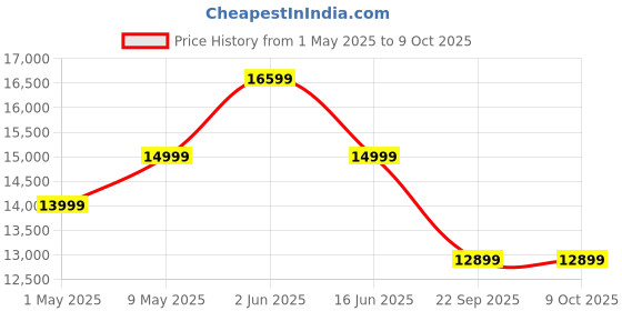 amazon.in ZEBRONICS PIXAPLAY 18, Smart Vertical Projector, 7200 Lumens, 4K Support, Dolby Audio, 200 inch Screen Size, HDMI, USB, WiFi, Supports Bluetooth, 1080p Native, Electronic Focus, APP Support, Miracast zebronics Price History Graph from 1 May 2025 to 9 Oct 2025
