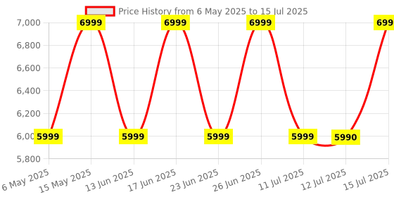 amazon.in Zebronics PIXAPLAY 20 LED Projector with FHD 1080p, HDMI, USBx2, Aux Out, Bluetooth v5.1, Upto 431 cm Screen Size, Built-in-Speaker, 3000 Lumens and a Compact Design zebronics Price History Graph from 6 May 2025 to 15 Jul 2025