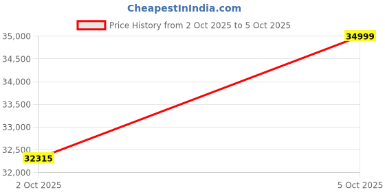 amazon.in ZEBRONICS PIXAPLAY 29, Smart Projector, 14500 Lumens, Dolby Audio, 4K Support, 200 Inch Screen Size, Supports Bluetooth, HDMI, USB, WiFi, 1080p Native, Auto Focus, Keystone, APP Support, Miracast Price History Graph from 2 Oct 2025 to 5 Oct 2025