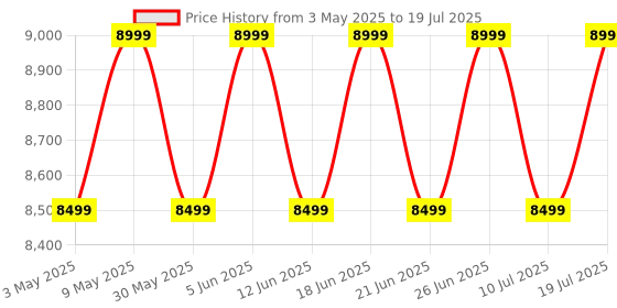 amazon.in ZEBRONICS PIXAPLAY 63, Smart LED Projector, 5000 Lumens, 150 Inch Screen Size, 200° Tilt Mechanism, Auto Keystone Adaptation, Android, Built-in Speaker, Bluetooth, HDMI ARC, WiFi, 1080p, Miracast Price History Graph from 3 May 2025 to 10 Jul 2025