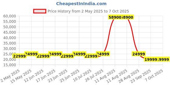 amazon.in ZEBRONICS PIXAPLAY 68, Android Projector, Dolby Audio, 1080p, 13500 Lumens, 200" Screen Size, Dynamic Speaker, Auto[Focus | Keystone | Obstacle Detection | Screen fit], WiFi, HDMI(ARC), Miracast zebronics Price History Graph from 2 May 2025 to 6 Oct 2025