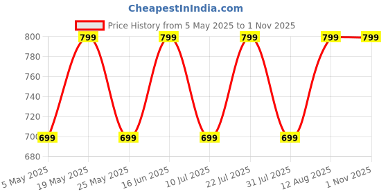 amazon.in Zebronics PODS 141 in Ear Wireless Earbuds, Upto 35 Hrs Backup, Dual EQ, Quad MIC ENC, 10mm Bass Drivers, Rapid Charging, Bluetooth, Dual Pairing, Flash Connect, Low Latency Gaming (Black) Price History Graph from 5 May 2025 to 1 Nov 2025