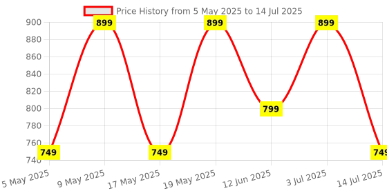 amazon.in ZEBRONICS PODS K2 In-Ear Wireless Earbuds, Upto 40 Hrs Backup, Dual EQ, Quad MIC ENC, 10mm Bass Drivers, Fast Charging, Bluetooth, Flash Connect, 40ms Low Latency Gaming, LED Battery Indicator (White) Price History Graph from 5 May 2025 to 14 Jul 2025