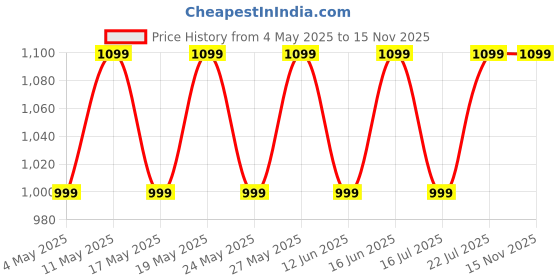 amazon.in ZEBRONICS PODS K3, in-Ear Wireless Earbuds, 40 Hrs Backup, Dual EQ, Quad MIC ENC, 10mm Bass Drivers, Rapid Charging, Bluetooth, Flash Connect, Low Latency Gaming (Black) Price History Graph from 4 May 2025 to 13 Nov 2025