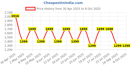 amazon.in ZEBRONICS PODS O, Wireless Open-Ear Earbuds, OWS, 40 Hrs Backup, Neodymium Drivers, Ultra Comfort Fit, Quad MIC ENC, Rapid Charging, Bluetooth, Dual Pairing, Flash Connect, Low Latency Gaming (Black) zebronics Price History Graph from 30 Apr 2025 to 8 Oct 2025