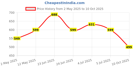 amazon.in ZEBRONICS Poise Rechargeable Wireless Mouse, Dual Mode (2.4GHz + BT), Upto 1600 DPI, Silent Operation, 4 Buttons, Comfortable & Ergonomic, for Mac | Laptop | Computer (Gradient Blue) Price History Graph from 2 May 2025 to 10 Oct 2025