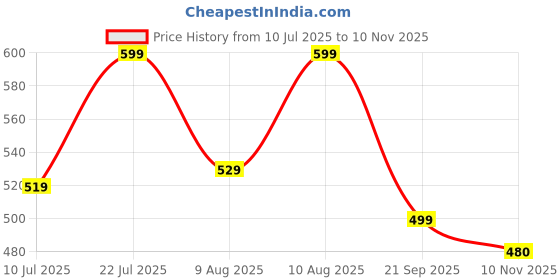 amazon.in ZEBRONICS Poise Rechargeable Wireless Mouse, Dual Mode (2.4GHz + BT), Upto 1600 DPI, Silent Operation, 4 Buttons, Comfortable & Ergonomic, for Mac | Laptop | Computer (Metallic Black) Price History Graph from 10 Jul 2025 to 10 Nov 2025