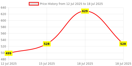 amazon.in ZEBRONICS Poise Rechargeable Wireless Mouse, Dual Mode (2.4GHz + BT), Upto 1600 DPI, Silent Operation, 4 Buttons, Comfortable & Ergonomic, for Mac | Laptop | Computer (Pearl White) Price History Graph from 12 Jul 2025 to 15 Jul 2025
