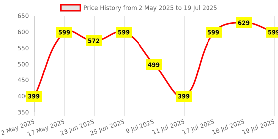 amazon.in ZEBRONICS PP100, 2.4GHz Wireless LASER Pointer, Power Point Slide Changer, Page Flip Buttons, RED LASER, 10m Wireless Range + 100m LASER Range, Multi - OS | Software Compatible zebronics Price History Graph from 2 May 2025 to 17 Jul 2025