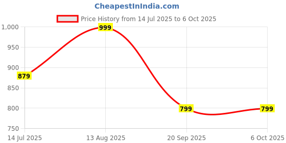 amazon.in ZEBRONICS PS5C, PS5 Controller Charging Dock, 3H Rapid Charging, Supports Dualsense & Edge Controllers, Dual Pogo Pin, Charging Indicators, Anti-Slip Silicone Base Price History Graph from 14 Jul 2025 to 5 Oct 2025
