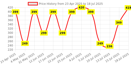 amazon.in ZEBRONICS Pulse Wireless Mouse, Multi Connectivity, Dual Bluetooth, for Mac, Laptop, Computer, Tablet, 2.4GHz, 1200 DPI, Comfortable & Lightweight (Black) Price History Graph from 23 Apr 2025 to 15 Jul 2025