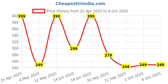 amazon.in ZEBRONICS Pulse Wireless Mouse, Multi Connectivity, Dual Bluetooth, for Mac, Laptop, Computer, Tablet, 2.4GHz, 1200 DPI, Comfortable & Lightweight (Lavender) zebronics Price History Graph from 25 Apr 2025 to 5 Oct 2025