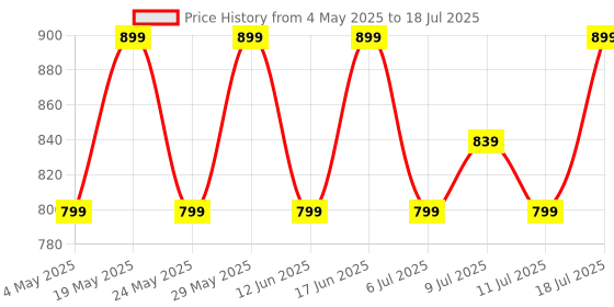 amazon.in ZEBRONICS RAGA F1, Bluetooth Neckband, 40 Hours Playback, ENC, Rapid Charging, Dual Pairing, Magsnap (Magnetic Play | Pause), 2 EQ Modes, Bluetooth v5.4, Call Function, Voice Assistant, Gaming Mode Price History Graph from 4 May 2025 to 11 Jul 2025