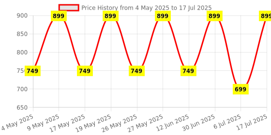 amazon.in ZEBRONICS RAGA F2, Bluetooth Neckband, 22 Hours Playback, ENC, Rapid Charging, Dual Pairing, Magsnap (Magnetic Play | Pause), 2 EQ Modes, Bluetooth v5.4, Call Function, Gaming Mode (Blue) Price History Graph from 4 May 2025 to 6 Jul 2025