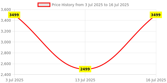 amazon.in ZEBRONICS RC65B, 120 Watts, GaN Charger, Quad-Ports (Type C x 2 & USB 3.0 x 2), PD 3.0 (PPS), Compact Design, Built in Protections, Smart IC, Compatible for iPhone, Android & Laptops Price History Graph from 3 Jul 2025 to 16 Jul 2025