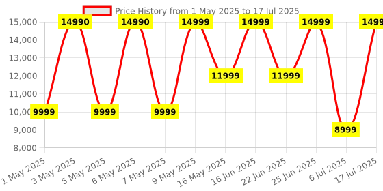 amazon.in ZEBRONICS Roxor 100W Multi-Connectivity Bluetooth, HDMI ARC, Optical, USB, AUX in-Out Speaker with Dolby Audio, Wireless UHF MIC, and Karaoke, TWS, LED Lights, and Recording Function zebronics Price History Graph from 1 May 2025 to 6 Jul 2025