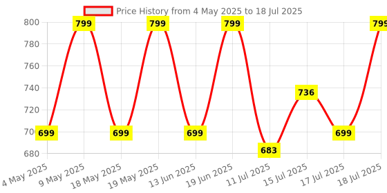 amazon.in ZEBRONICS Shark Lite Wireless Gaming Mouse with 4600DPI, Comfortable & Ergonomic Design, RGB LED Lights, 6 Buttons, in-Built Rechargeable Battery, Power & LED ON/Off Switch Price History Graph from 4 May 2025 to 15 Jul 2025