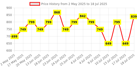 amazon.in ZEBRONICS Sheer Plus Wireless Mouse, Dual Mode (2.4GHz + BT), Dual Bluetooth, Dual Dongle (USB A & USB C), Upto 3200 DPI, Silent Operation, RGB LED, 4 Buttons, for Mac | Laptop | Computer (Black) Price History Graph from 2 May 2025 to 15 Jul 2025