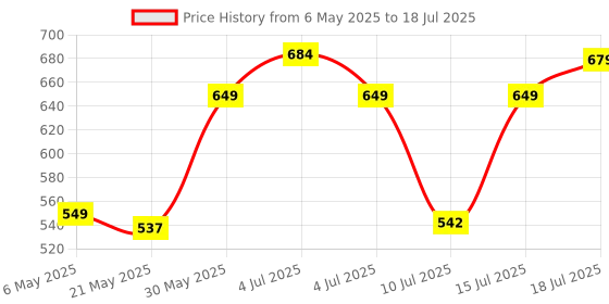 amazon.in ZEBRONICS Sheer Rechargeable Wireless Mouse, Dual Mode (2.4GHz + BT), Dual Bluetooth, Silent Operation, Transparent Body, RGB, Battery Indicator, for Mac | Laptop | Computer (Black) zebronics Price History Graph from 6 May 2025 to 15 Jul 2025