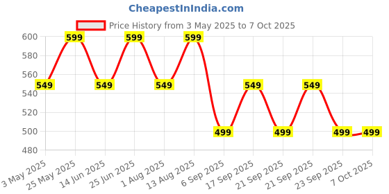 amazon.in ZEBRONICS Sheer Rechargeable Wireless Mouse, Dual Mode (2.4GHz + BT), Dual Bluetooth, Silent Operation, Transparent Body, RGB, Battery Indicator, for Mac | Laptop | Computer (White) zebronics Price History Graph from 3 May 2025 to 6 Oct 2025