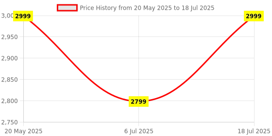 amazon.in ZEBRONICS SILENCIO 111, Wireless Headphone, Hybrid ANC (50dB), 55*Hrs Backup, Transparency Mode, 40mm Titanium Drivers, 3 EQ Modes, ENC, Gaming Mode, Dual Pairing, Rapid Charge, Bluetooth v5.4 (Black) Price History Graph from 20 May 2025 to 6 Jul 2025
