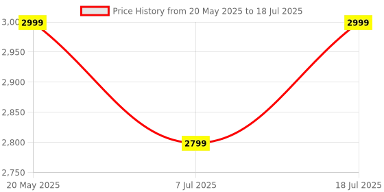 amazon.in ZEBRONICS Silencio 111, Wireless Headphone, Hybrid ANC (50dB), 55*Hrs Backup, Transparency Mode, 40mm Titanium Drivers, 3 EQ Modes, ENC, Gaming Mode, Dual Pairing, Rapid Charge, Bluetooth v5.4 (Blue) Price History Graph from 20 May 2025 to 7 Jul 2025