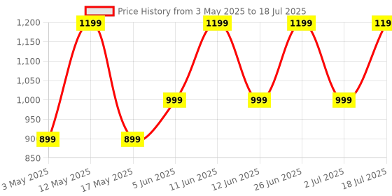 amazon.in ZEBRONICS Sonic POD 22, Portable Bluetooth Speaker, 8 Watts, Upto 15 Hours Playback, Passive Radiator, BTv5.3 | TWS | USB | mSD, RGB LED, Call Function, Carry Loop (Gray) zebronics Price History Graph from 3 May 2025 to 2 Jul 2025